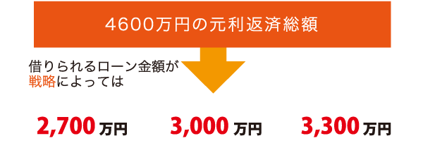 4600万円の元利返済総額は戦略で借りられる金額が違う